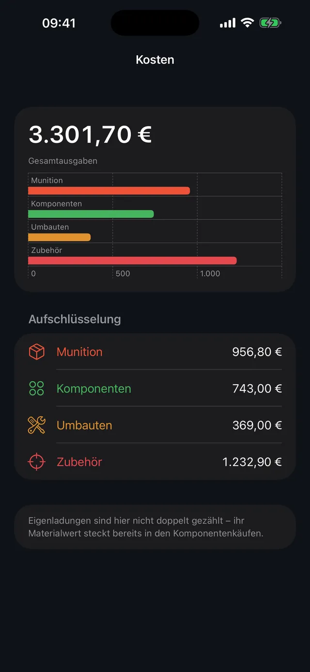 Kostenübersicht nach Kategorien